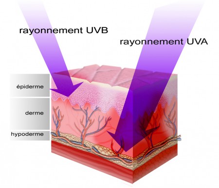 uv peau soleil